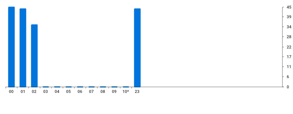 Unable to show a pretty graph