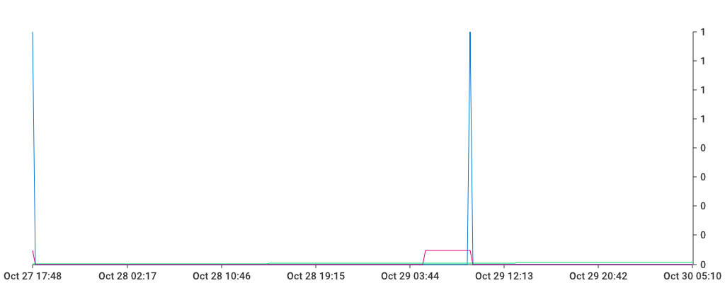 Unable to show a pretty graph