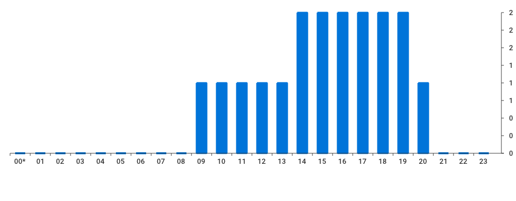 Unable to show a pretty graph