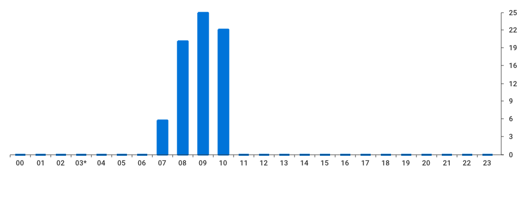 Unable to show a pretty graph