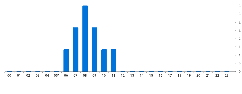 Unable to show a pretty graph