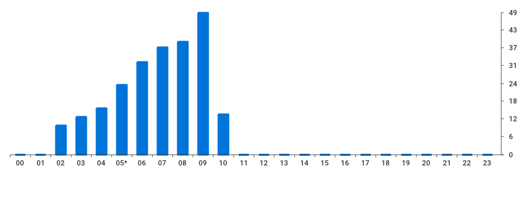 Unable to show a pretty graph