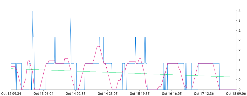 Unable to show a pretty graph