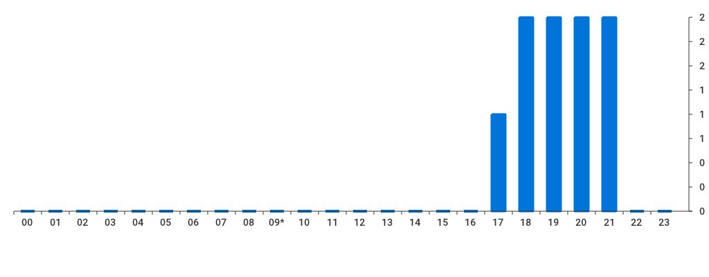 Unable to show a pretty graph