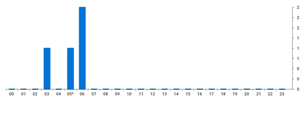 Unable to show a pretty graph