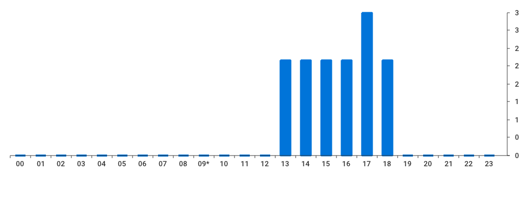 Unable to show a pretty graph