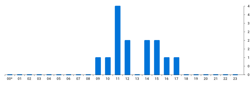 Unable to show a pretty graph