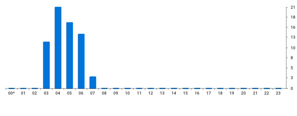 Unable to show a pretty graph