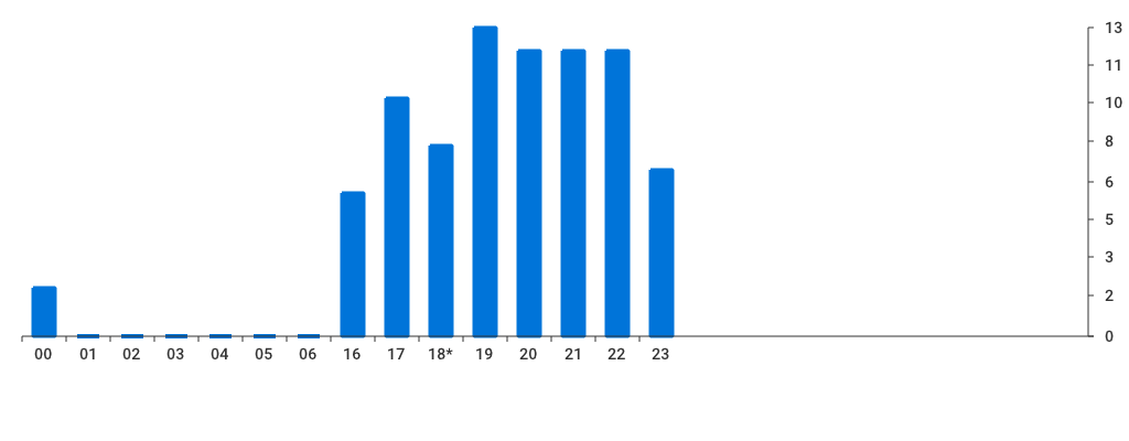Unable to show a pretty graph