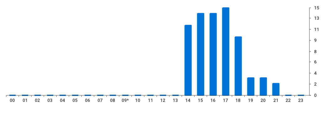 Unable to show a pretty graph