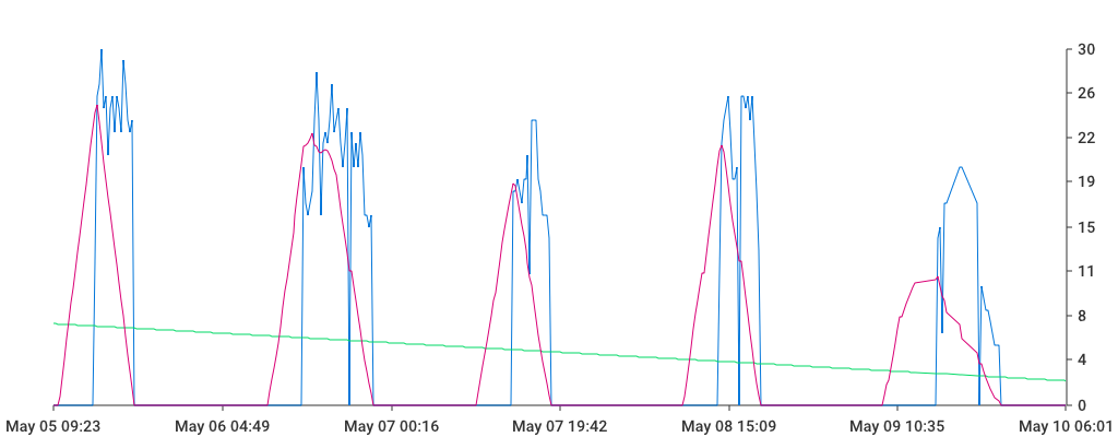 Unable to show a pretty graph