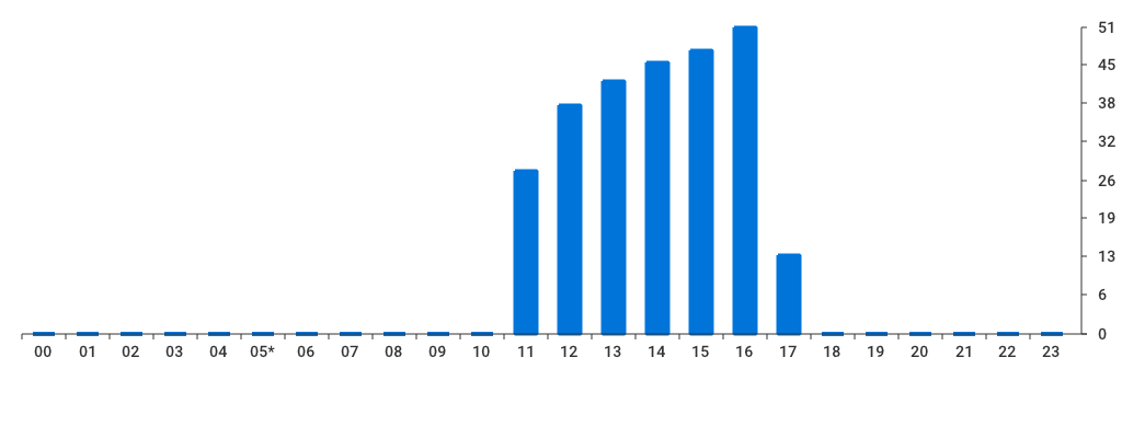 Unable to show a pretty graph