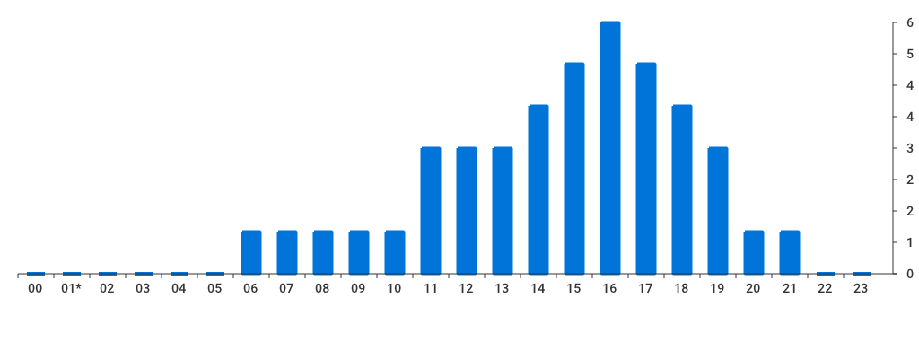 Unable to show a pretty graph