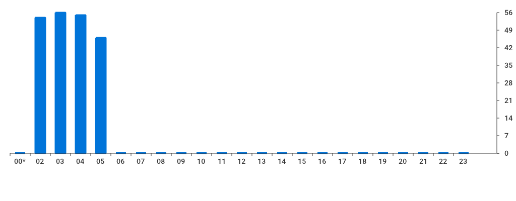 Unable to show a pretty graph