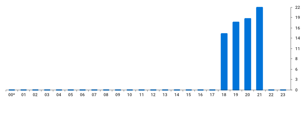 Unable to show a pretty graph