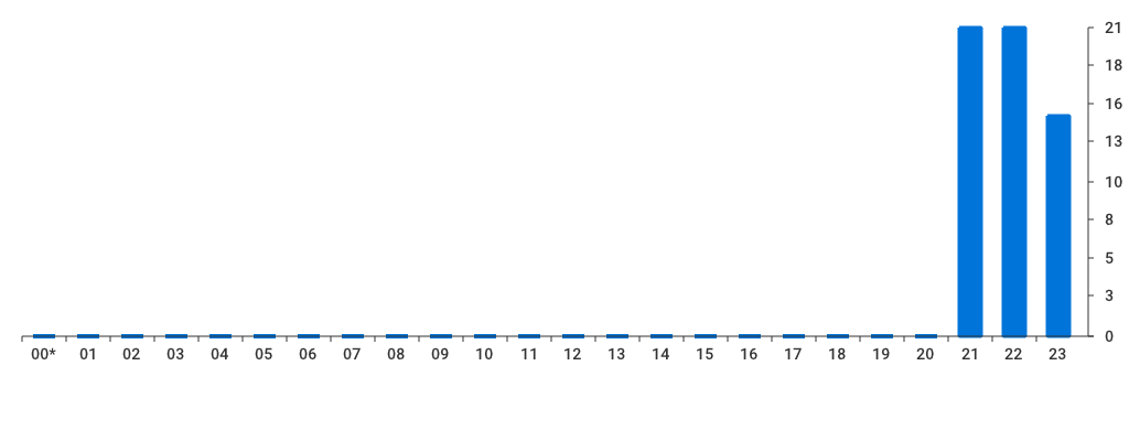 Unable to show a pretty graph