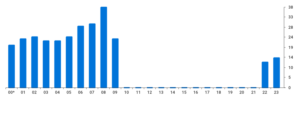 Unable to show a pretty graph