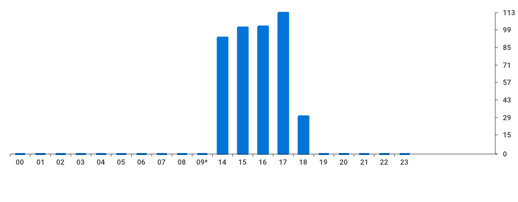 Unable to show a pretty graph