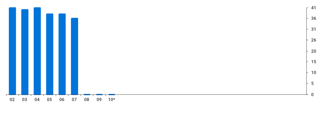 Unable to show a pretty graph