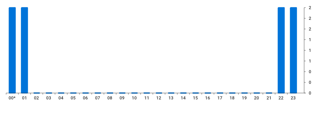 Unable to show a pretty graph