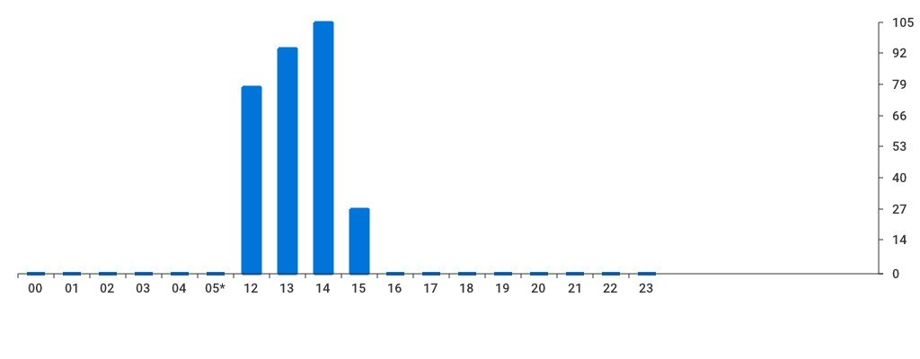 Unable to show a pretty graph