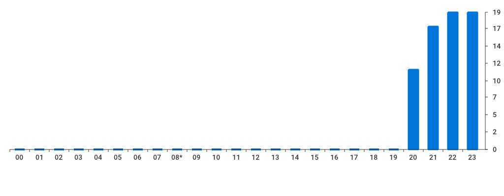 Unable to show a pretty graph