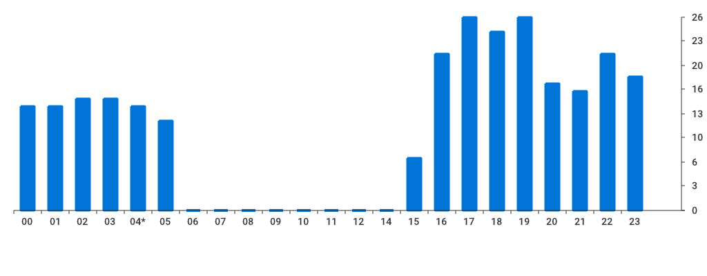 Unable to show a pretty graph