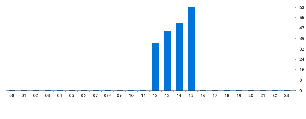 Unable to show a pretty graph