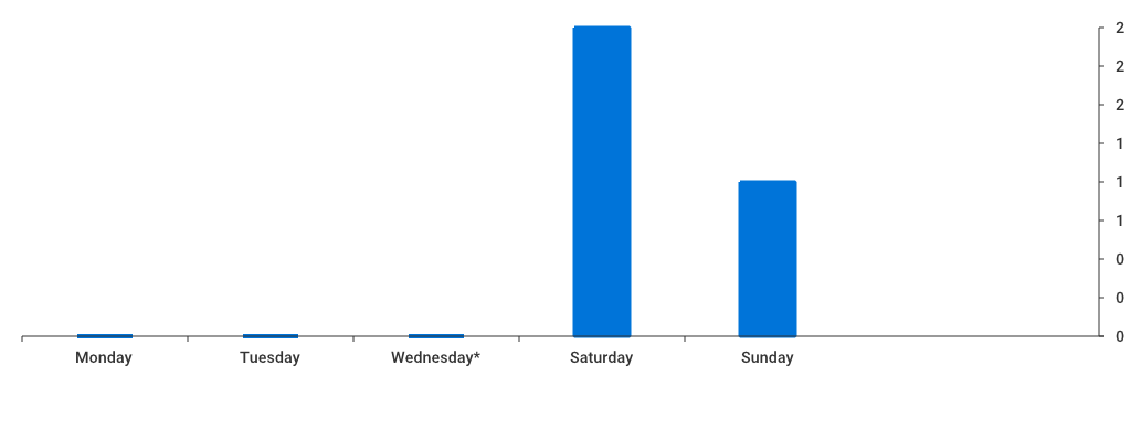 Unable to show a pretty graph