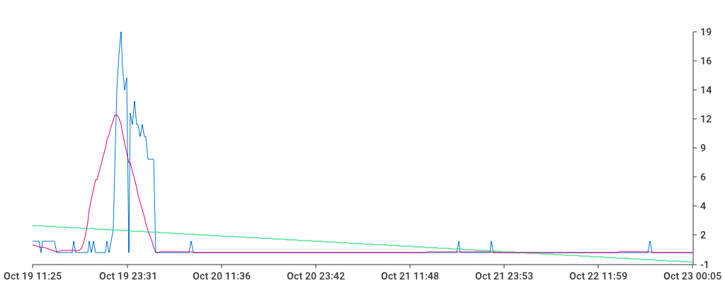 Unable to show a pretty graph