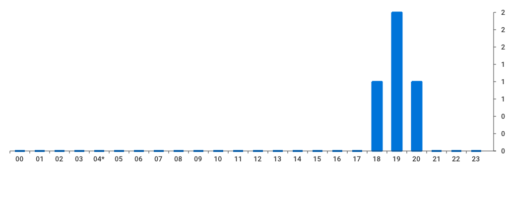 Unable to show a pretty graph