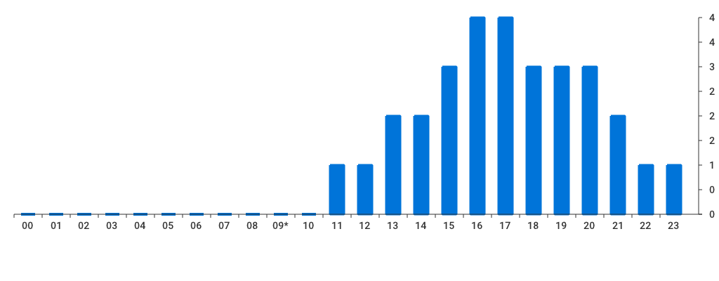 Unable to show a pretty graph