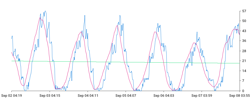 Unable to show a pretty graph