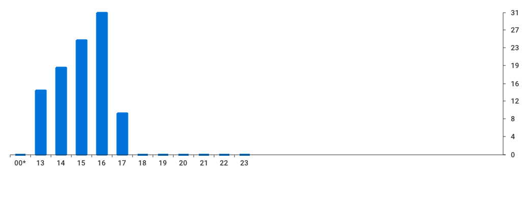 Unable to show a pretty graph