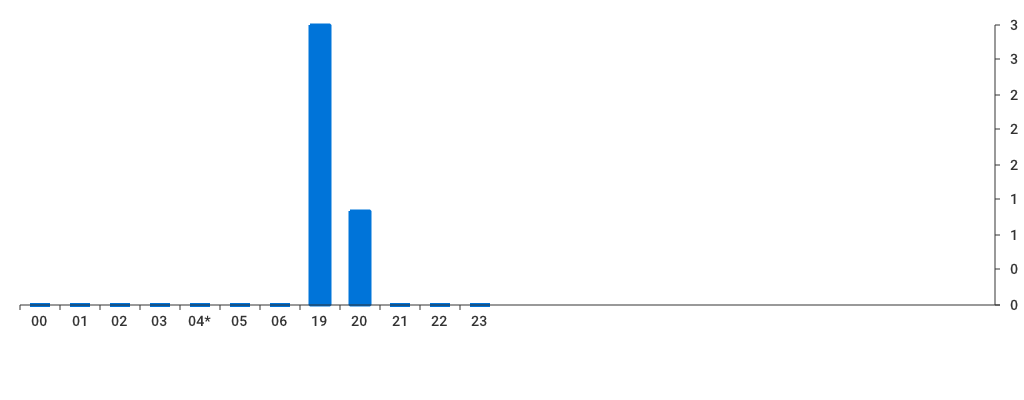 Unable to show a pretty graph