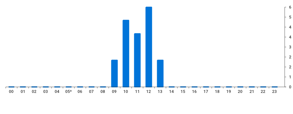 Unable to show a pretty graph