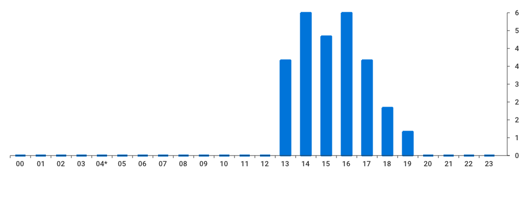 Unable to show a pretty graph