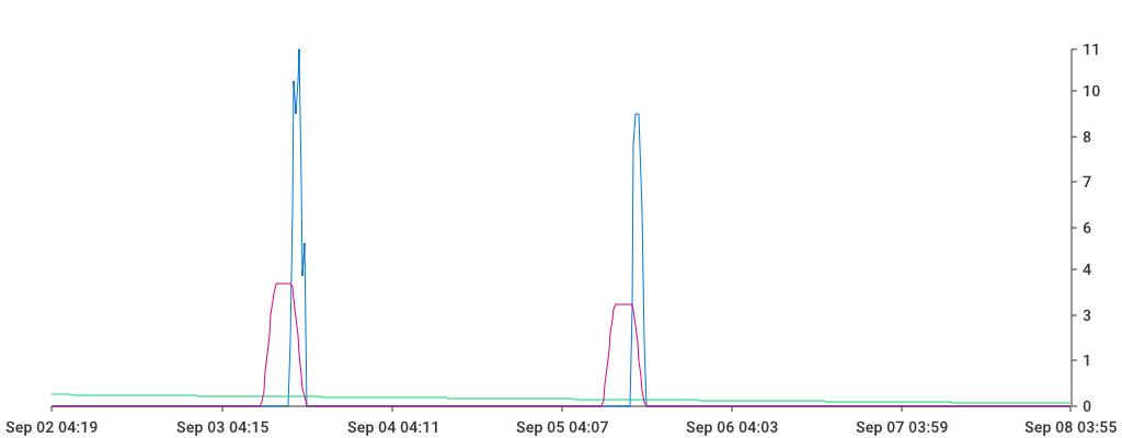 Unable to show a pretty graph