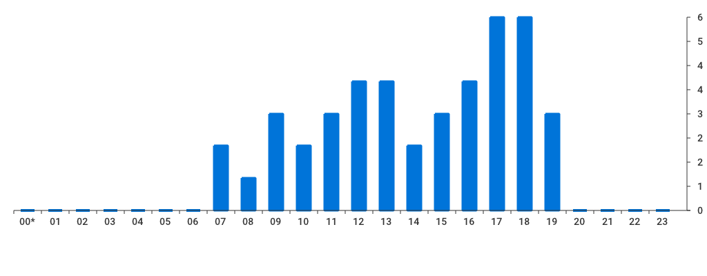 Unable to show a pretty graph