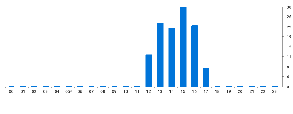 Unable to show a pretty graph