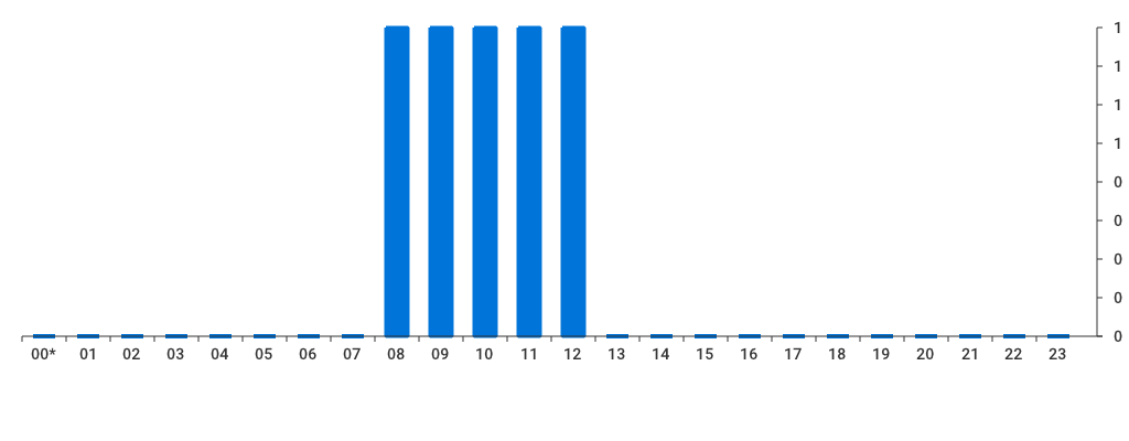 Unable to show a pretty graph