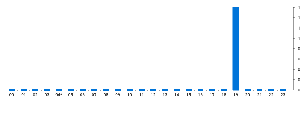 Unable to show a pretty graph