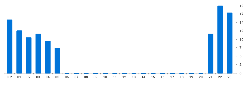 Unable to show a pretty graph