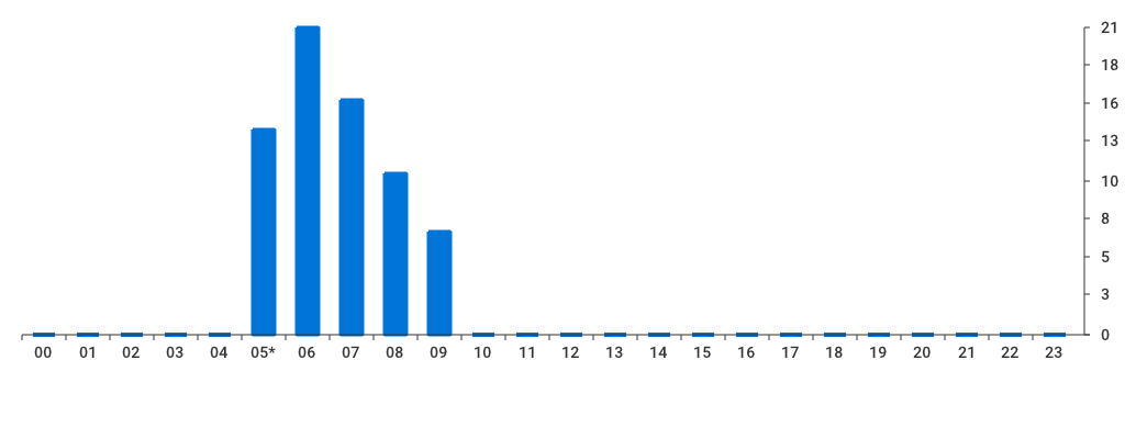 Unable to show a pretty graph