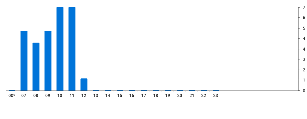 Unable to show a pretty graph