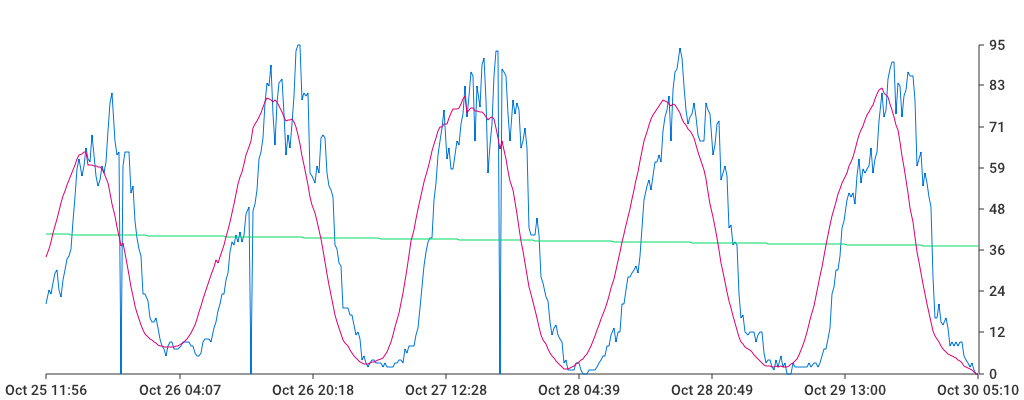 Unable to show a pretty graph