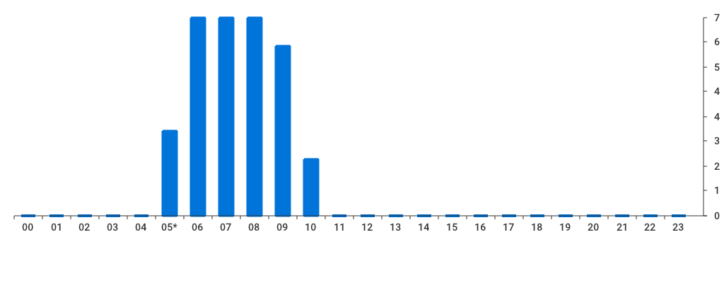 Unable to show a pretty graph