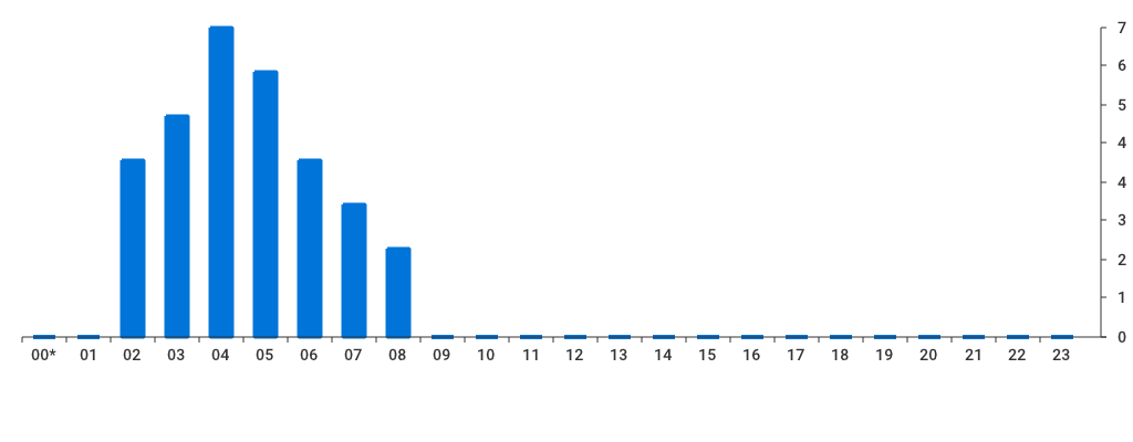 Unable to show a pretty graph