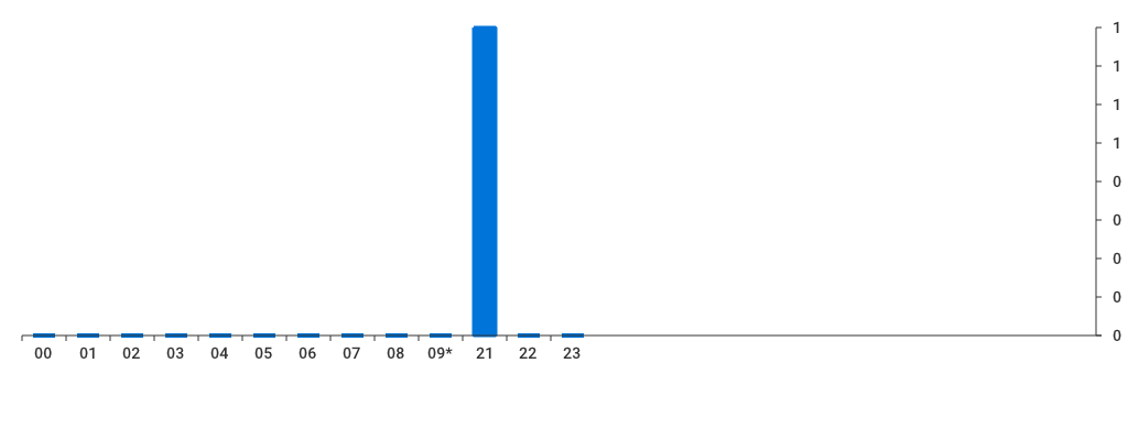 Unable to show a pretty graph