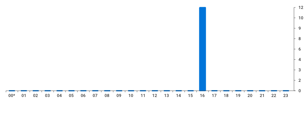 Unable to show a pretty graph